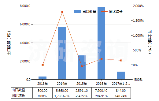 2013-2017年2月中國鋁礦砂及其精礦(HS26060000)出口量及增速統(tǒng)計